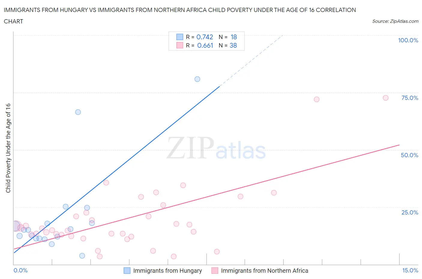 Immigrants from Hungary vs Immigrants from Northern Africa Child Poverty Under the Age of 16