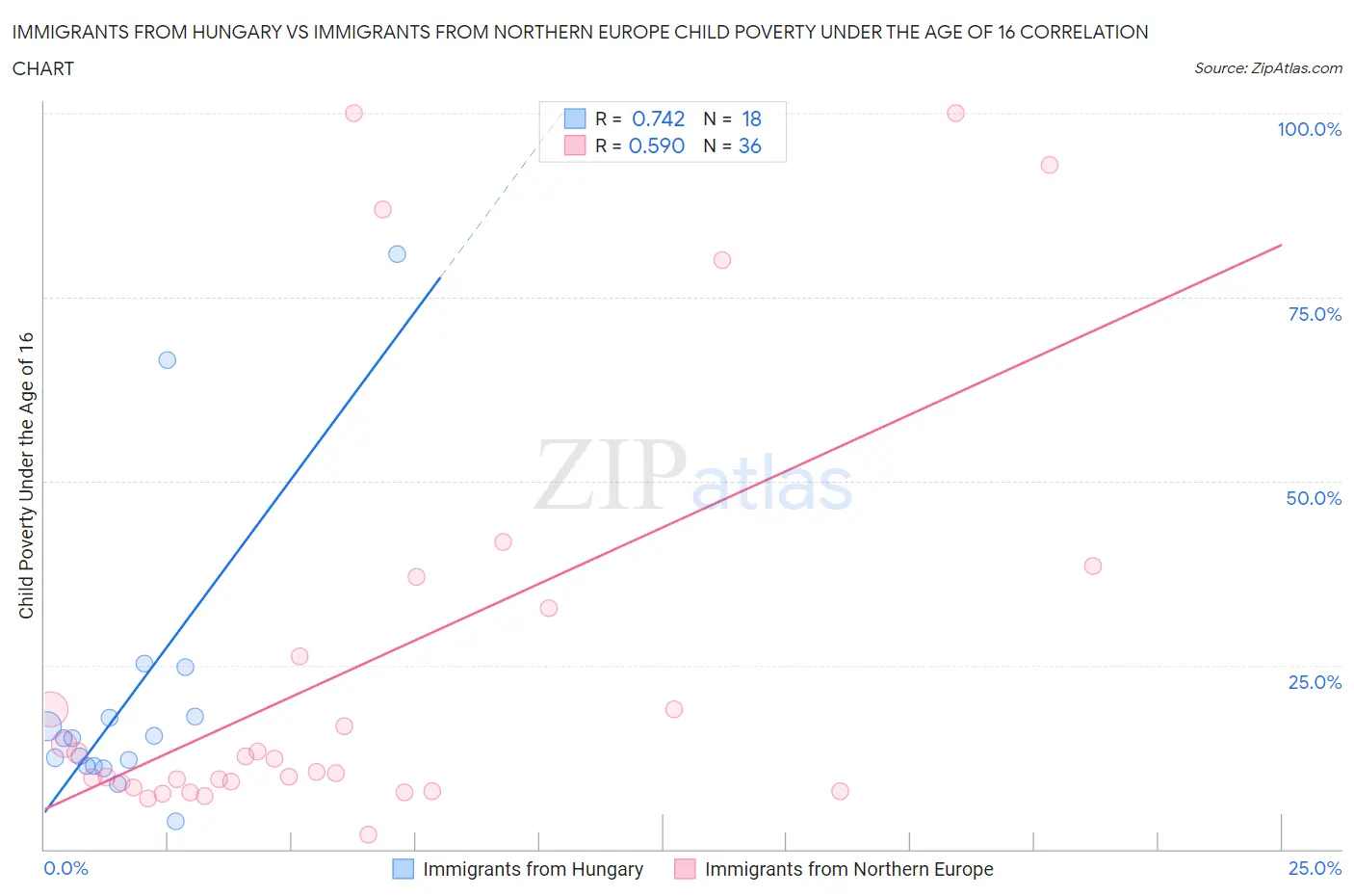 Immigrants from Hungary vs Immigrants from Northern Europe Child Poverty Under the Age of 16