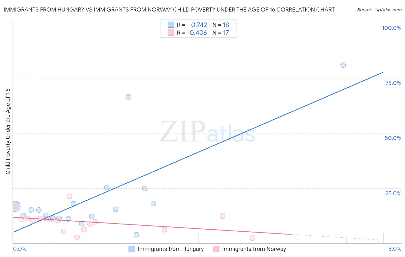 Immigrants from Hungary vs Immigrants from Norway Child Poverty Under the Age of 16