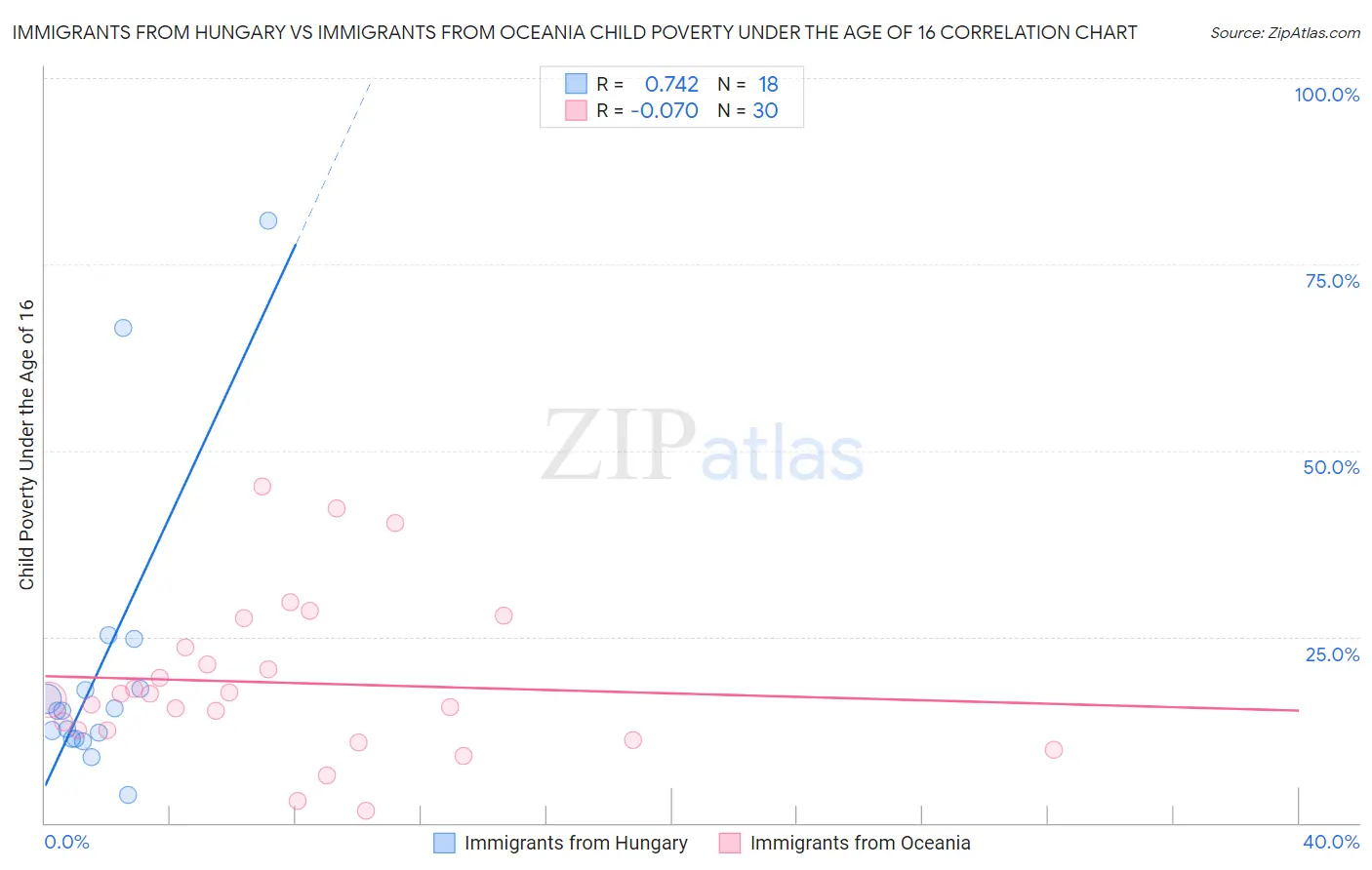 Immigrants from Hungary vs Immigrants from Oceania Child Poverty Under the Age of 16