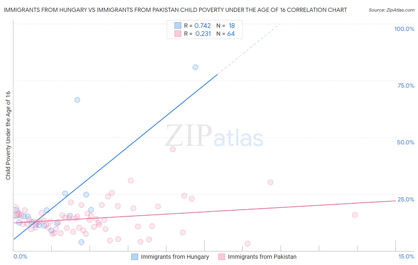 Immigrants from Hungary vs Immigrants from Pakistan Child Poverty Under the Age of 16