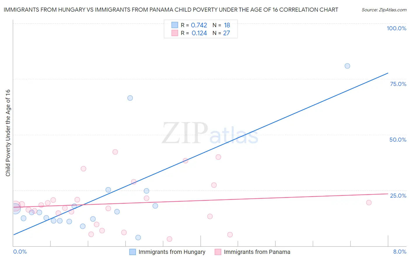 Immigrants from Hungary vs Immigrants from Panama Child Poverty Under the Age of 16