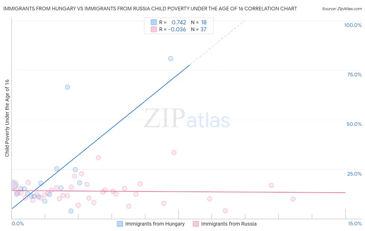 Immigrants from Hungary vs Immigrants from Russia Child Poverty Under the Age of 16