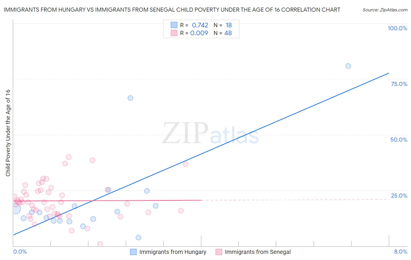 Immigrants from Hungary vs Immigrants from Senegal Child Poverty Under the Age of 16