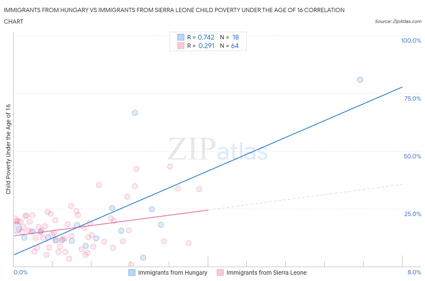 Immigrants from Hungary vs Immigrants from Sierra Leone Child Poverty Under the Age of 16