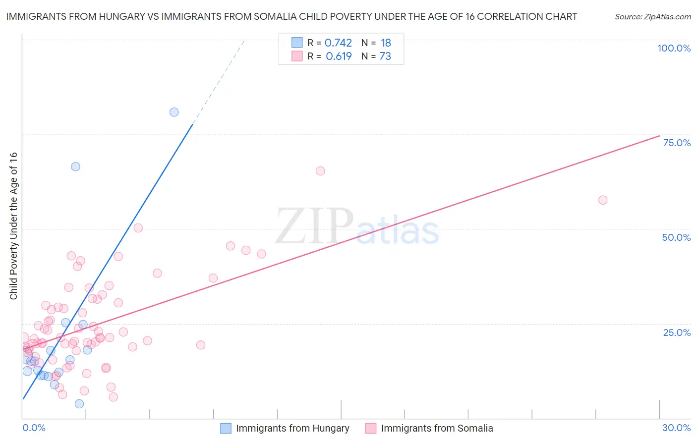 Immigrants from Hungary vs Immigrants from Somalia Child Poverty Under the Age of 16