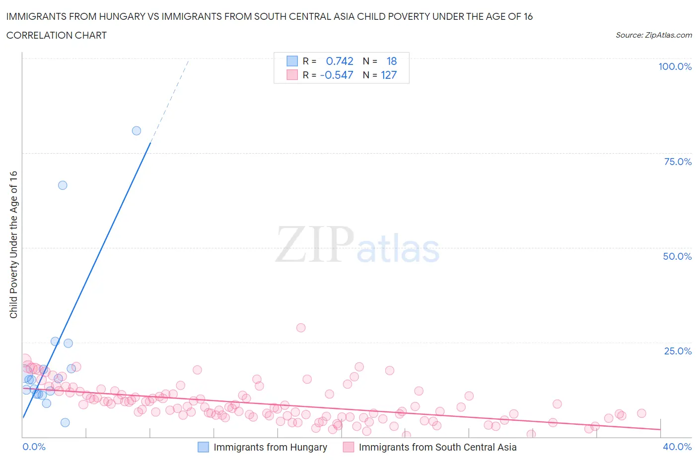 Immigrants from Hungary vs Immigrants from South Central Asia Child Poverty Under the Age of 16