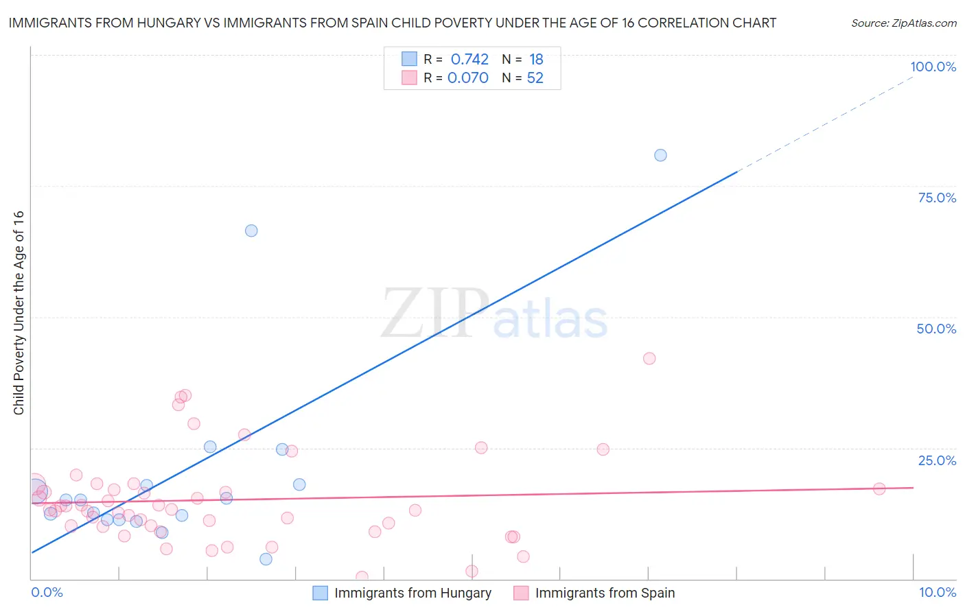 Immigrants from Hungary vs Immigrants from Spain Child Poverty Under the Age of 16