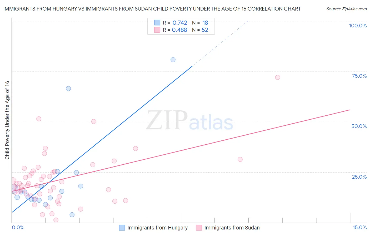 Immigrants from Hungary vs Immigrants from Sudan Child Poverty Under the Age of 16