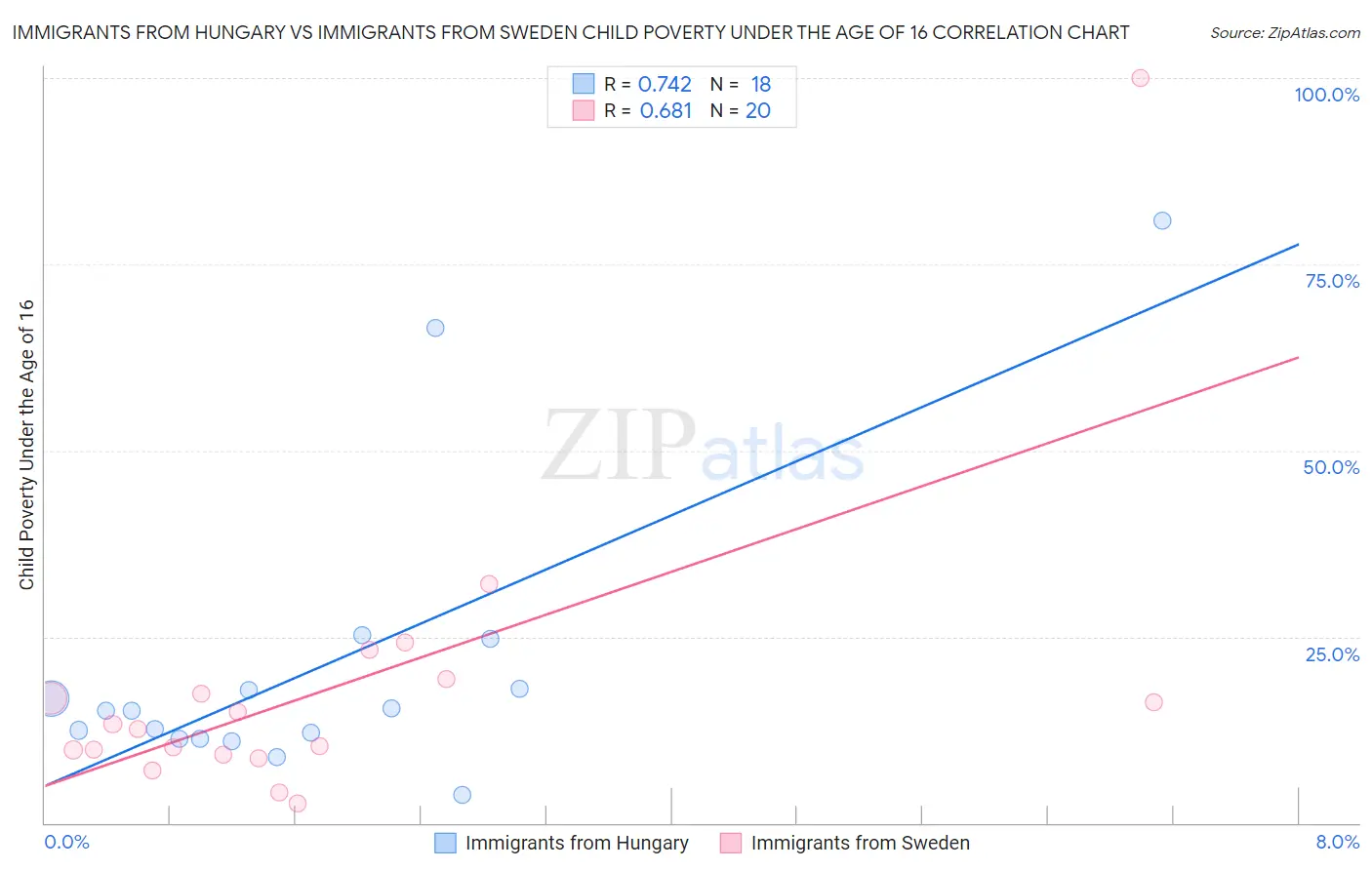 Immigrants from Hungary vs Immigrants from Sweden Child Poverty Under the Age of 16