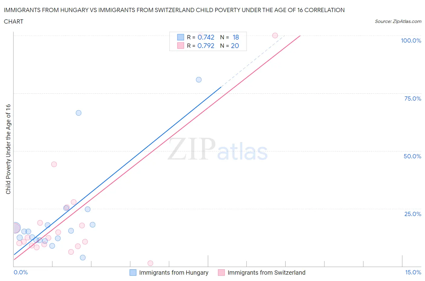 Immigrants from Hungary vs Immigrants from Switzerland Child Poverty Under the Age of 16