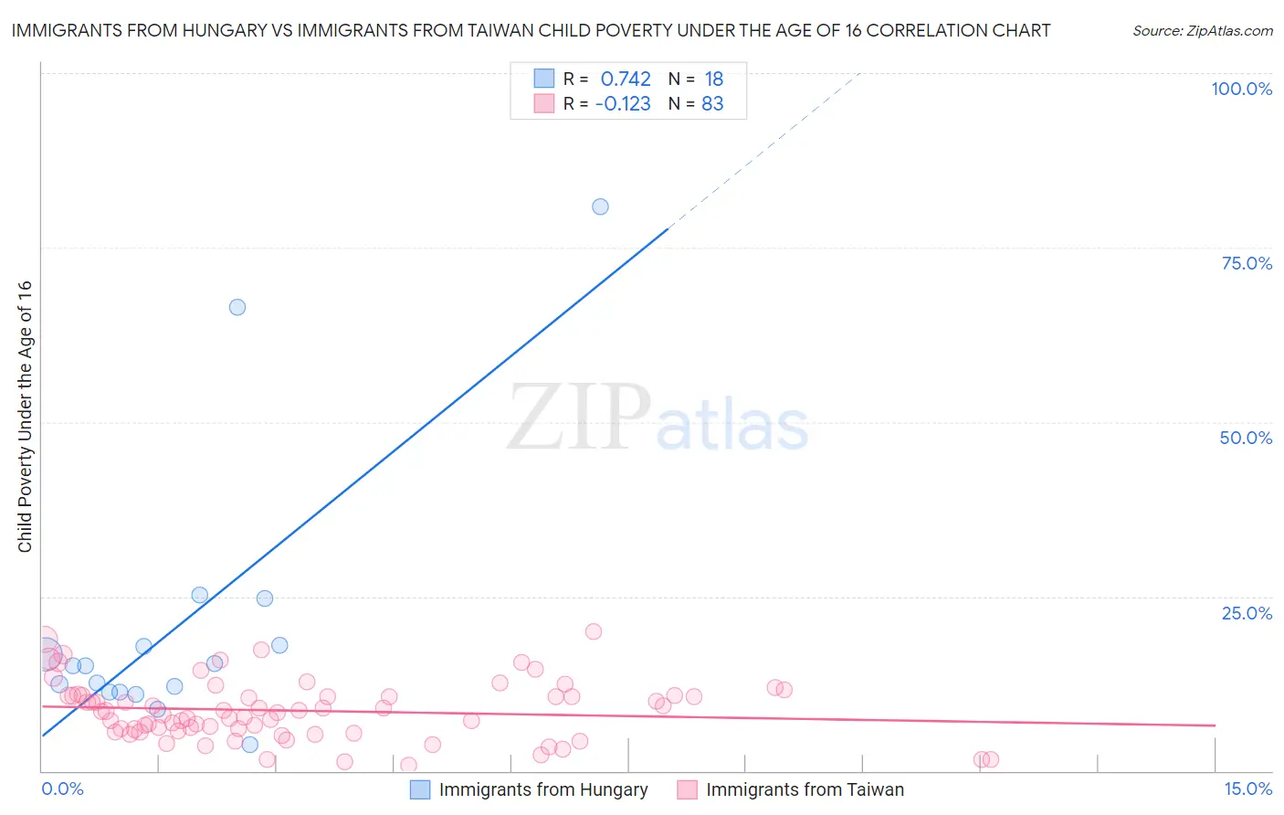 Immigrants from Hungary vs Immigrants from Taiwan Child Poverty Under the Age of 16