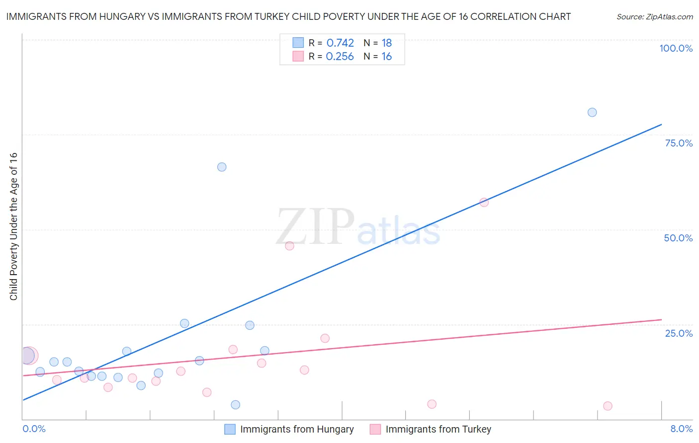 Immigrants from Hungary vs Immigrants from Turkey Child Poverty Under the Age of 16