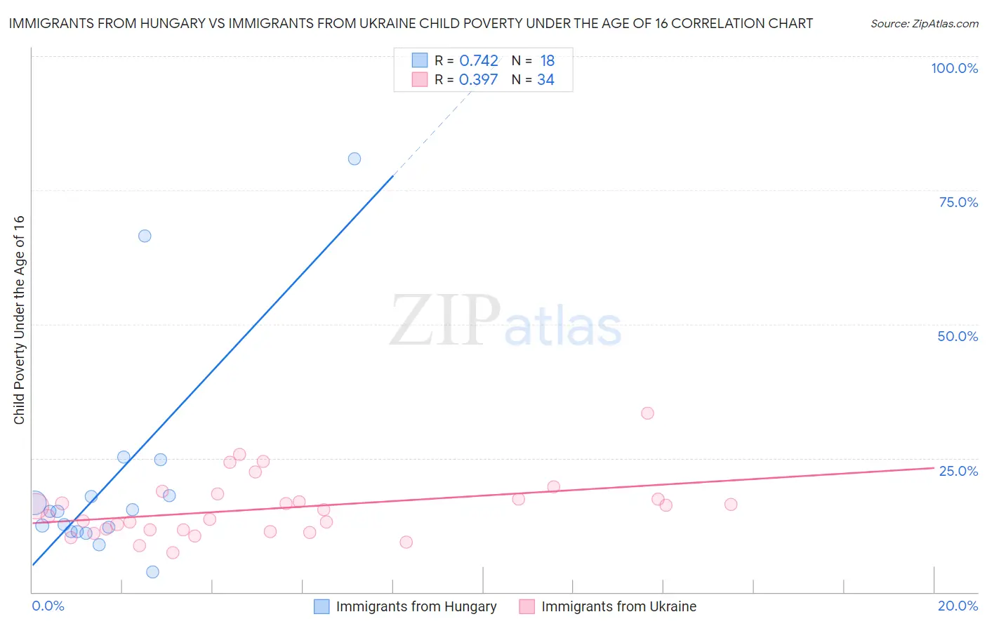 Immigrants from Hungary vs Immigrants from Ukraine Child Poverty Under the Age of 16