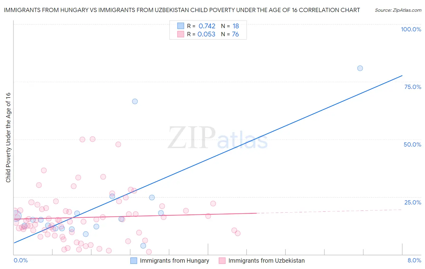 Immigrants from Hungary vs Immigrants from Uzbekistan Child Poverty Under the Age of 16