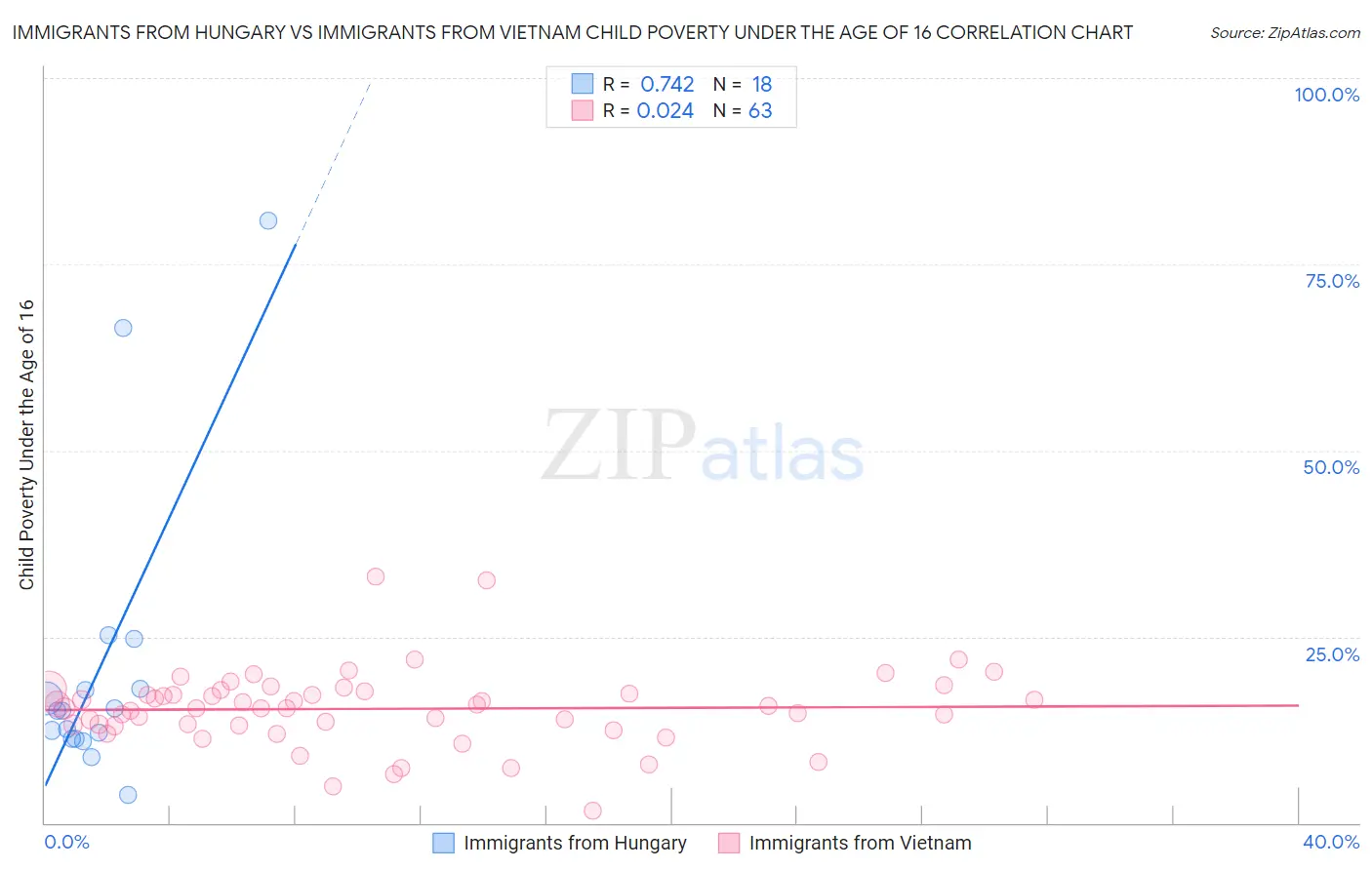 Immigrants from Hungary vs Immigrants from Vietnam Child Poverty Under the Age of 16