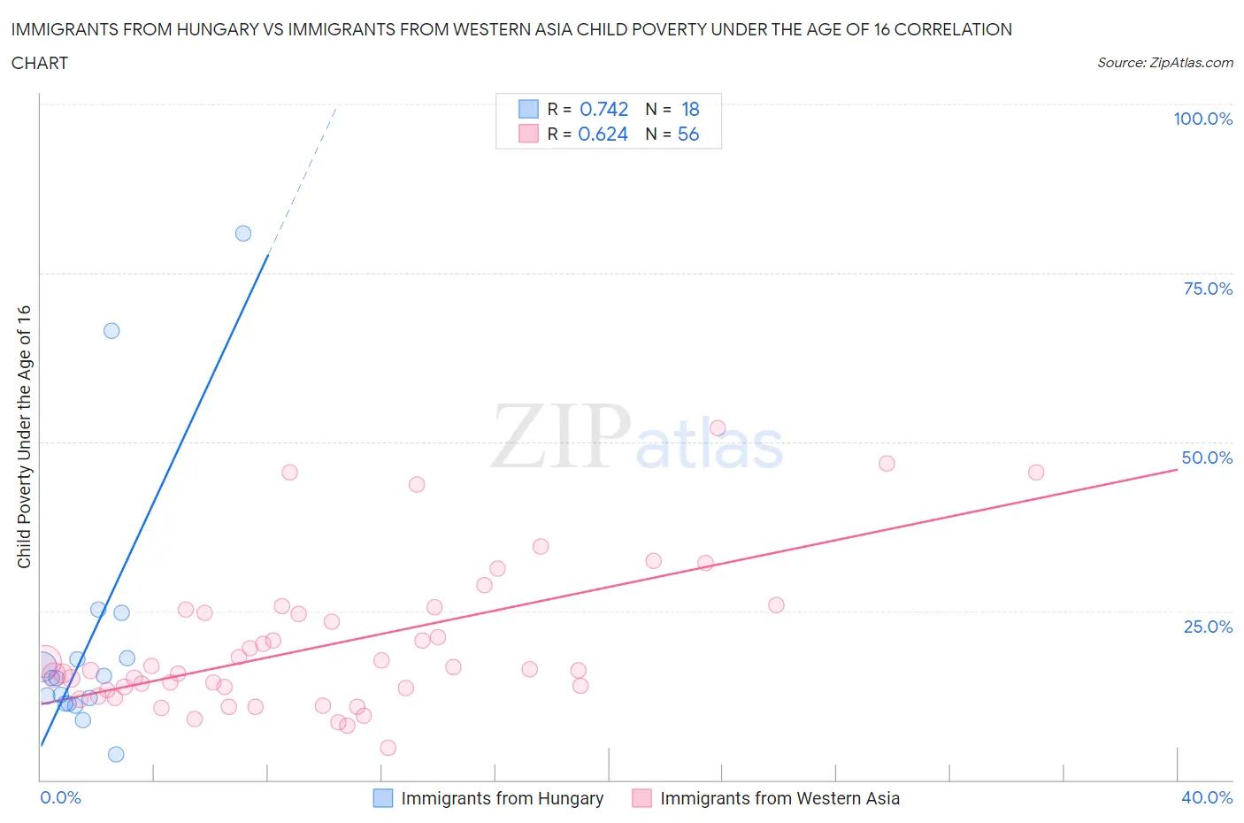 Immigrants from Hungary vs Immigrants from Western Asia Child Poverty Under the Age of 16