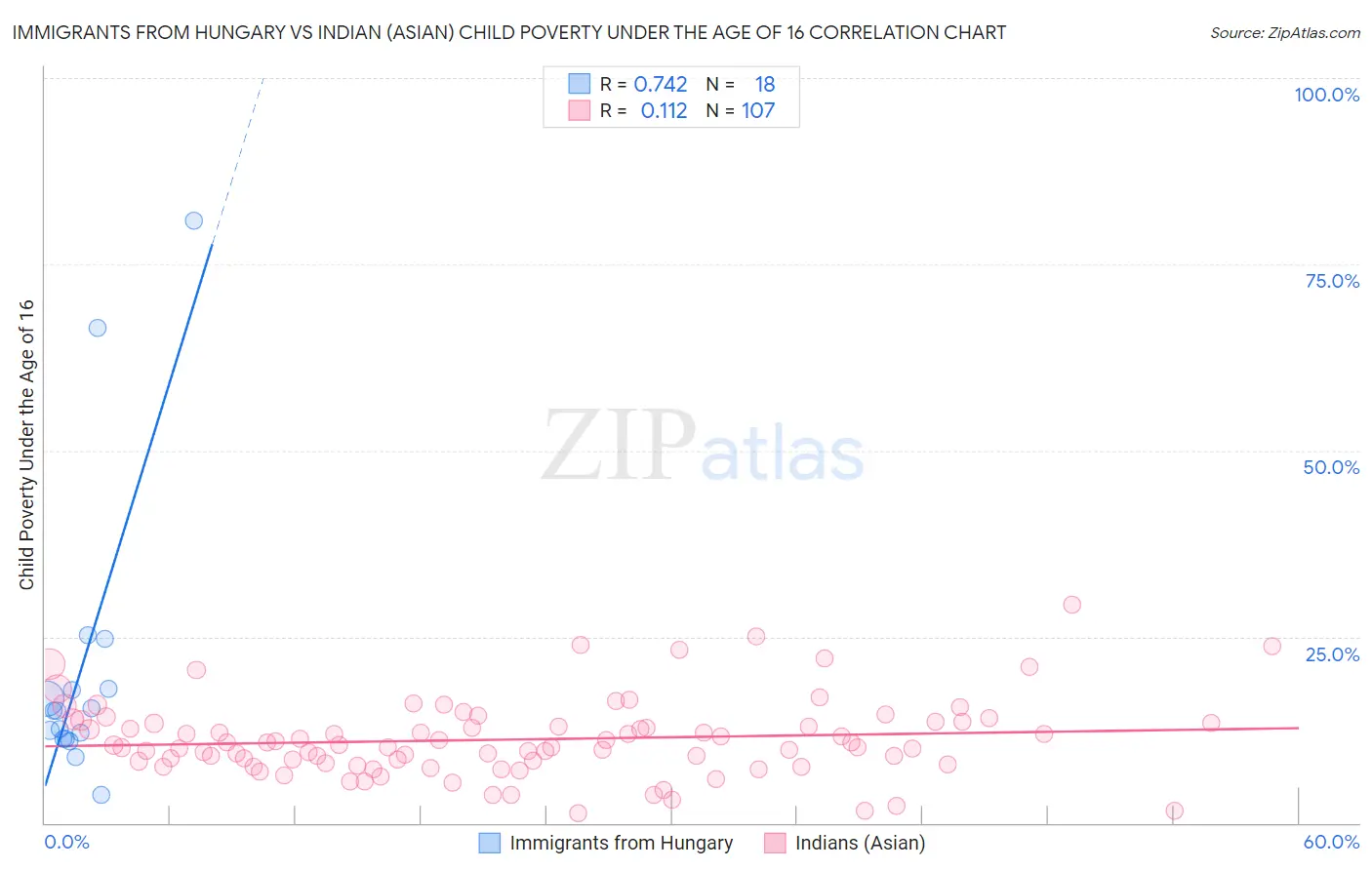 Immigrants from Hungary vs Indian (Asian) Child Poverty Under the Age of 16