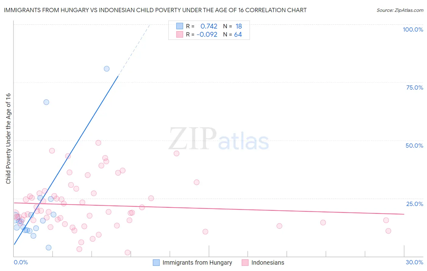 Immigrants from Hungary vs Indonesian Child Poverty Under the Age of 16