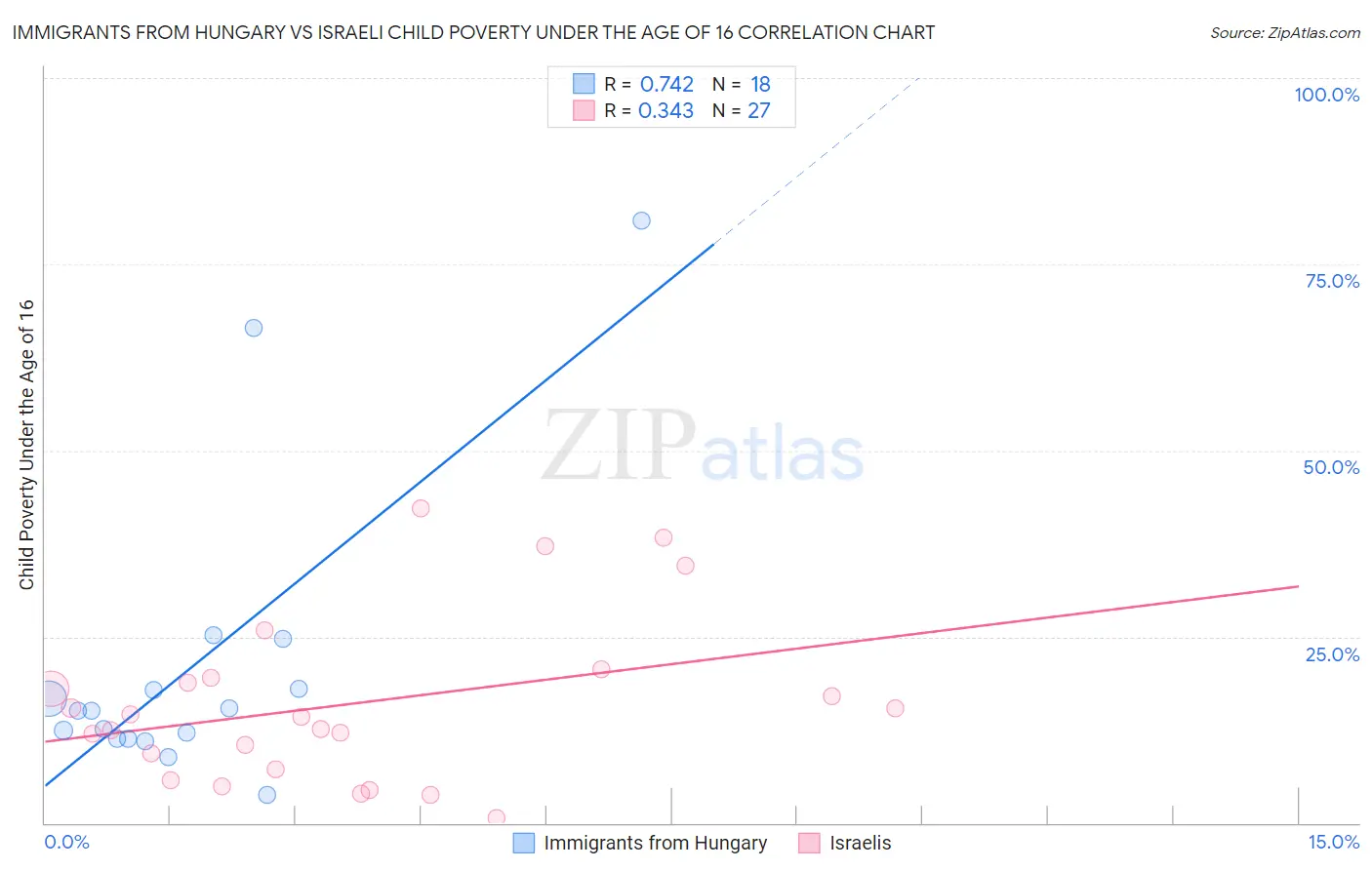 Immigrants from Hungary vs Israeli Child Poverty Under the Age of 16