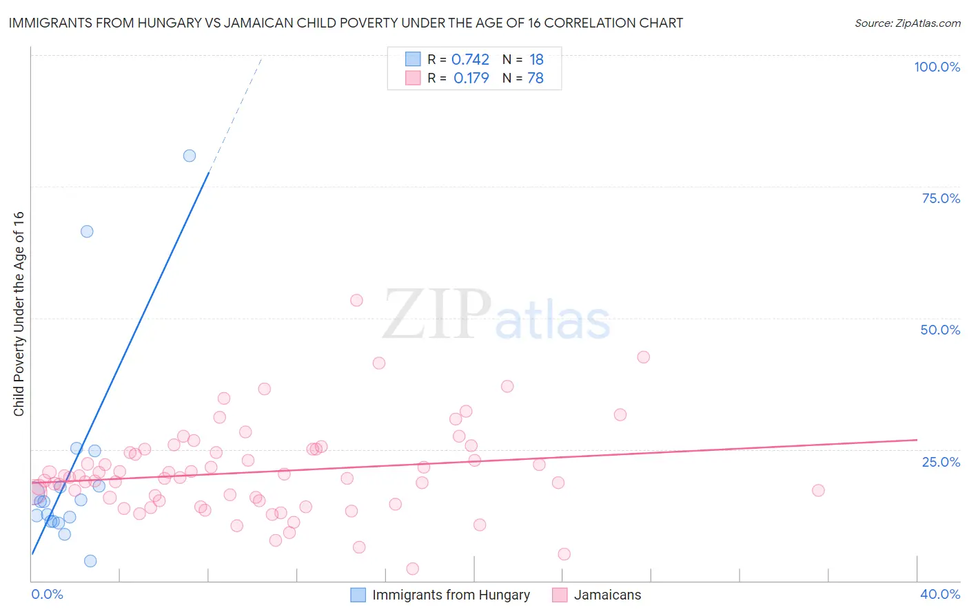 Immigrants from Hungary vs Jamaican Child Poverty Under the Age of 16