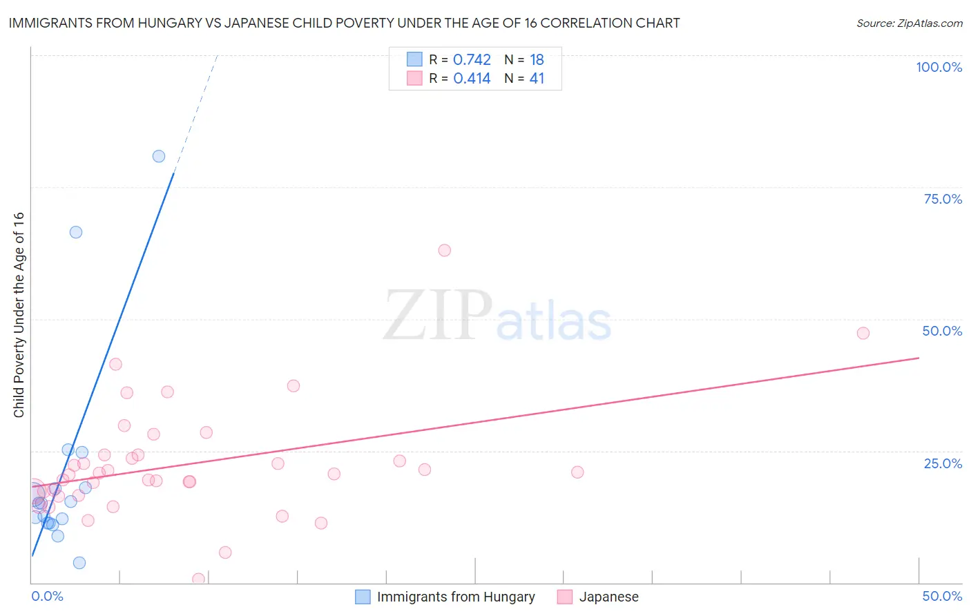 Immigrants from Hungary vs Japanese Child Poverty Under the Age of 16