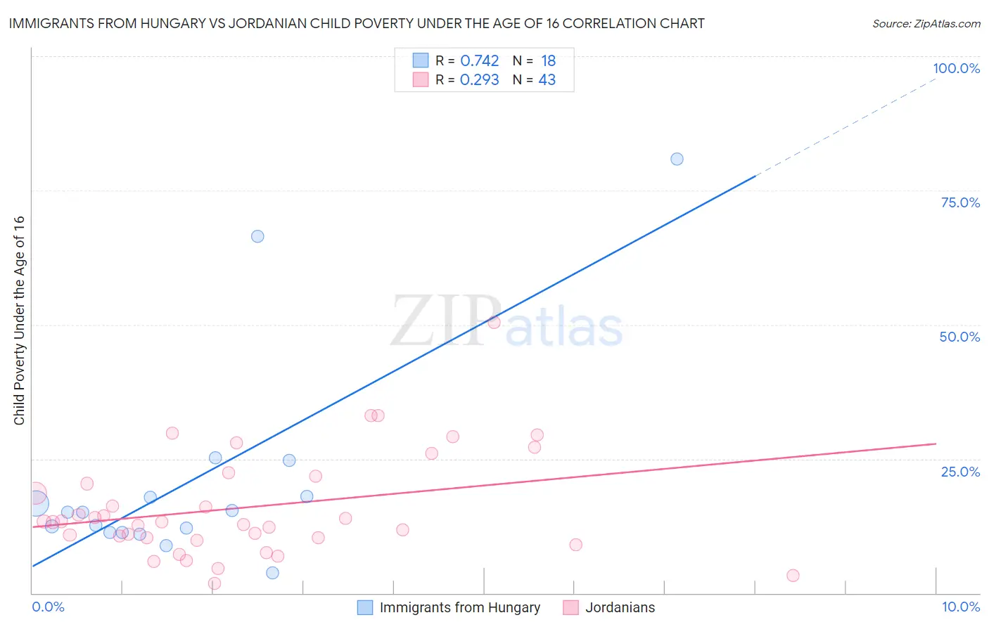 Immigrants from Hungary vs Jordanian Child Poverty Under the Age of 16