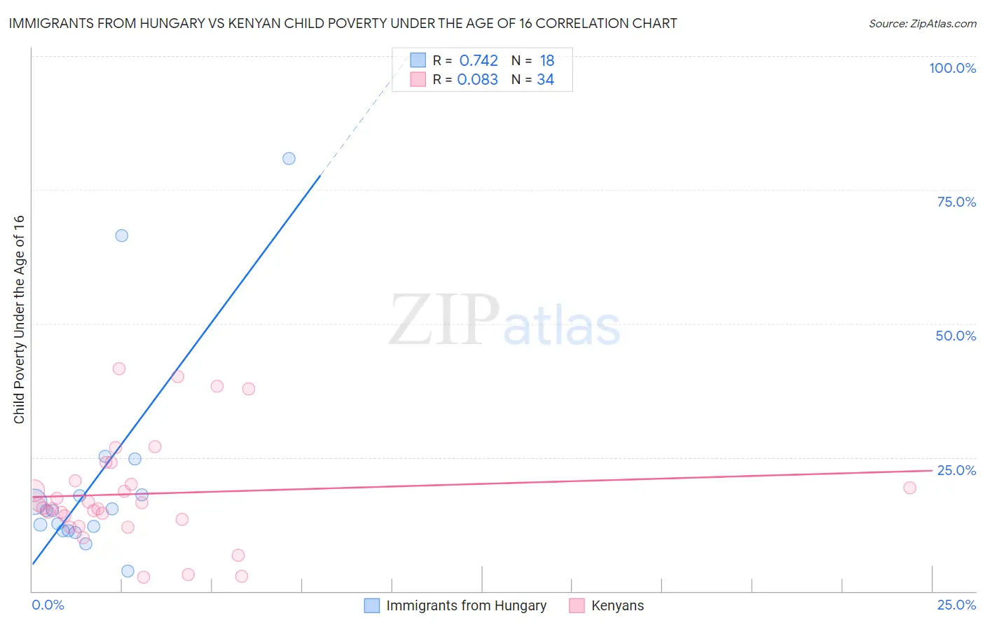 Immigrants from Hungary vs Kenyan Child Poverty Under the Age of 16