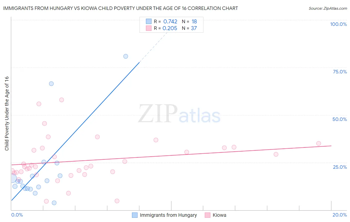 Immigrants from Hungary vs Kiowa Child Poverty Under the Age of 16