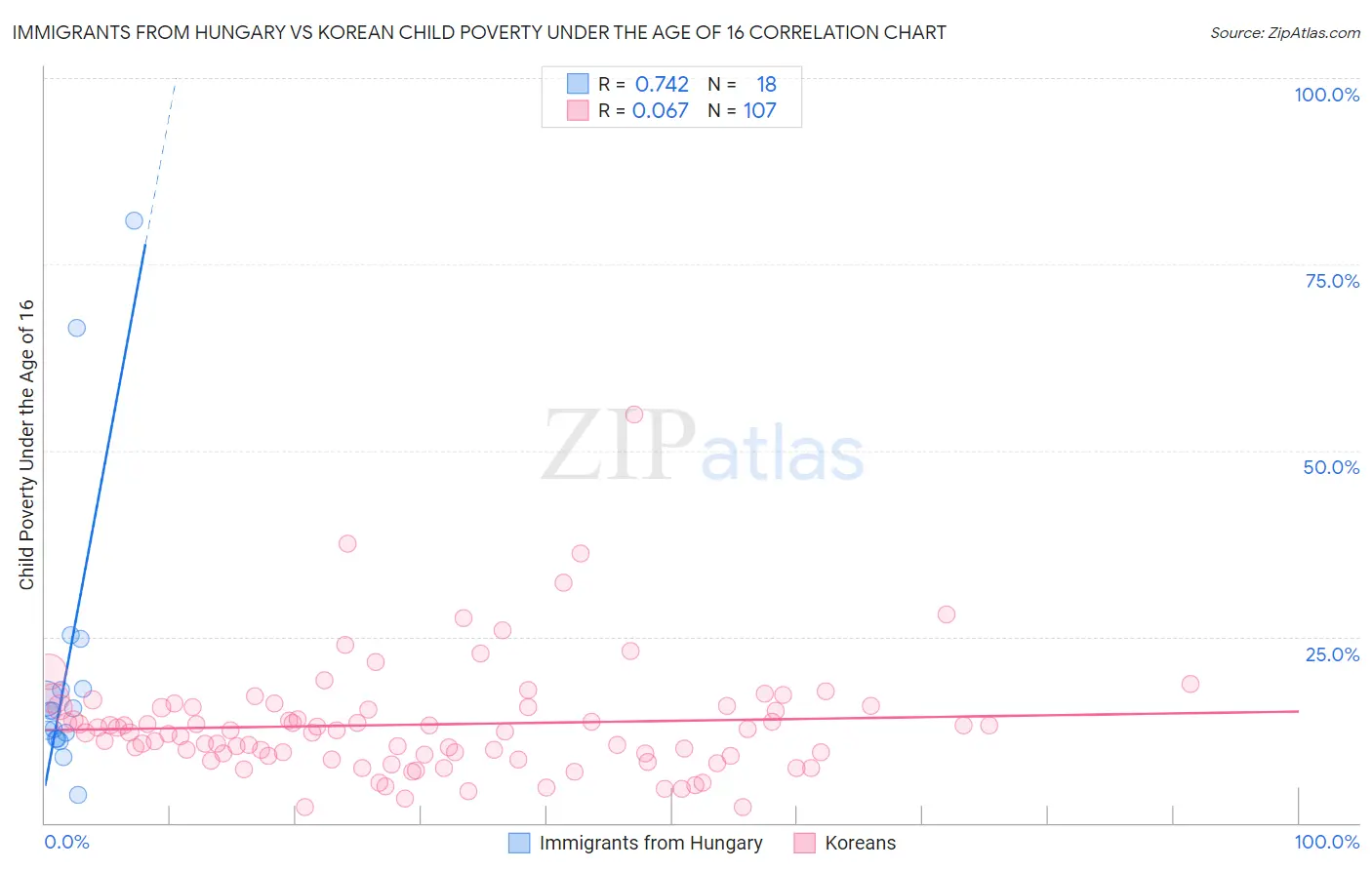 Immigrants from Hungary vs Korean Child Poverty Under the Age of 16