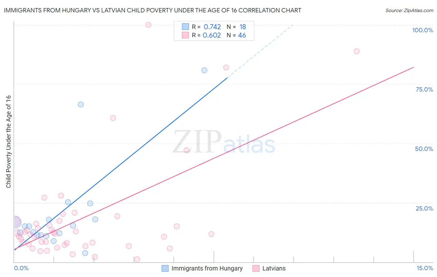 Immigrants from Hungary vs Latvian Child Poverty Under the Age of 16