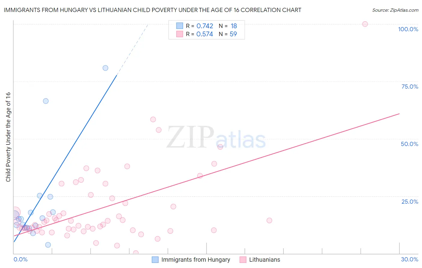 Immigrants from Hungary vs Lithuanian Child Poverty Under the Age of 16