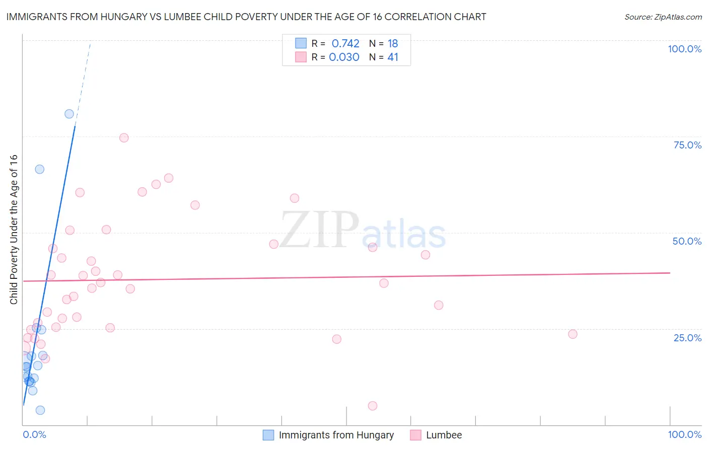 Immigrants from Hungary vs Lumbee Child Poverty Under the Age of 16