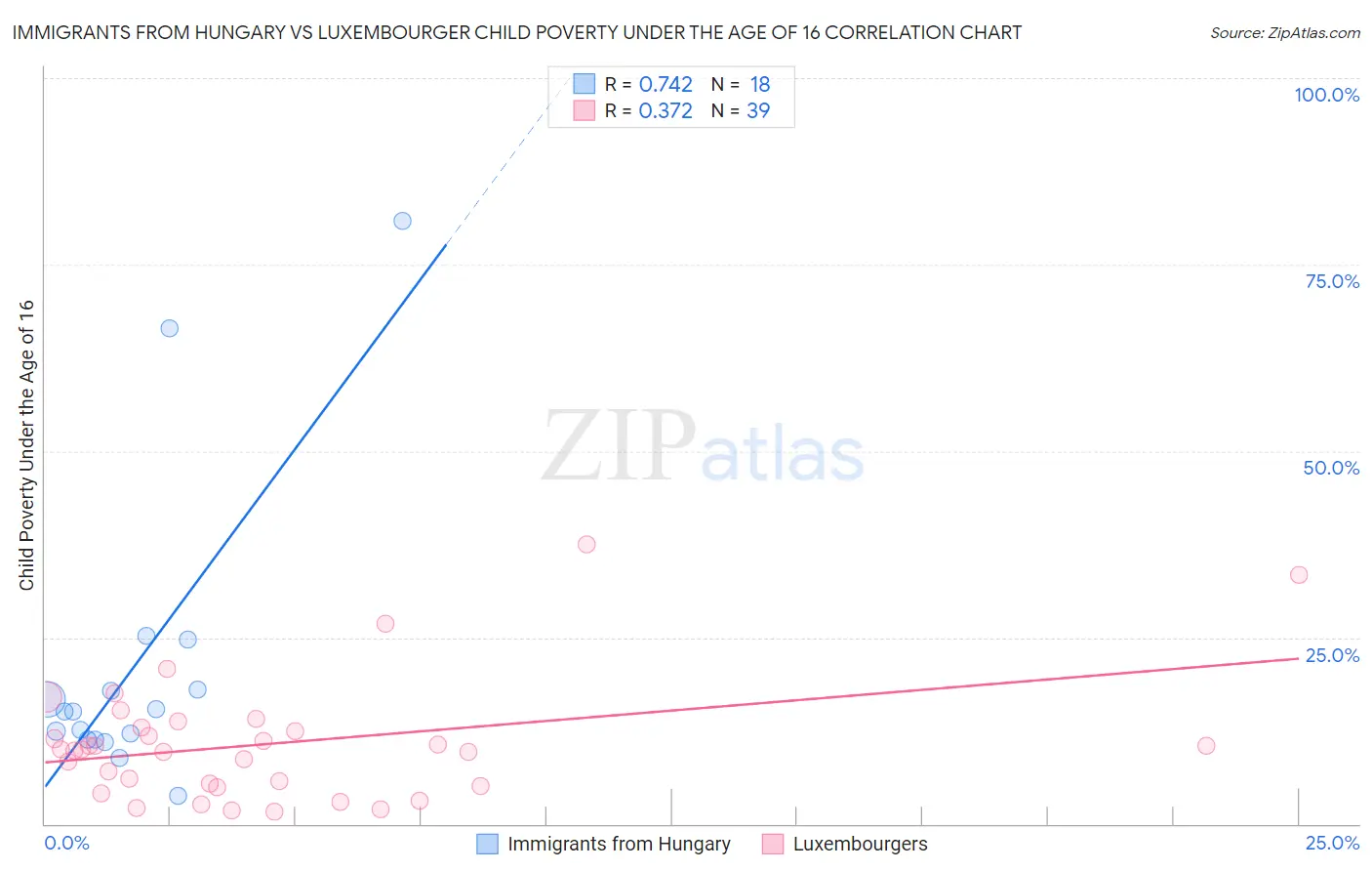 Immigrants from Hungary vs Luxembourger Child Poverty Under the Age of 16