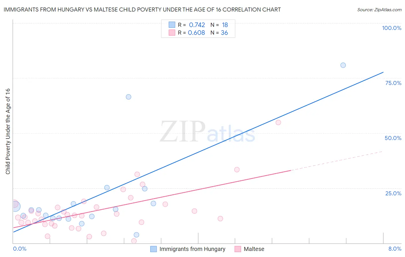 Immigrants from Hungary vs Maltese Child Poverty Under the Age of 16