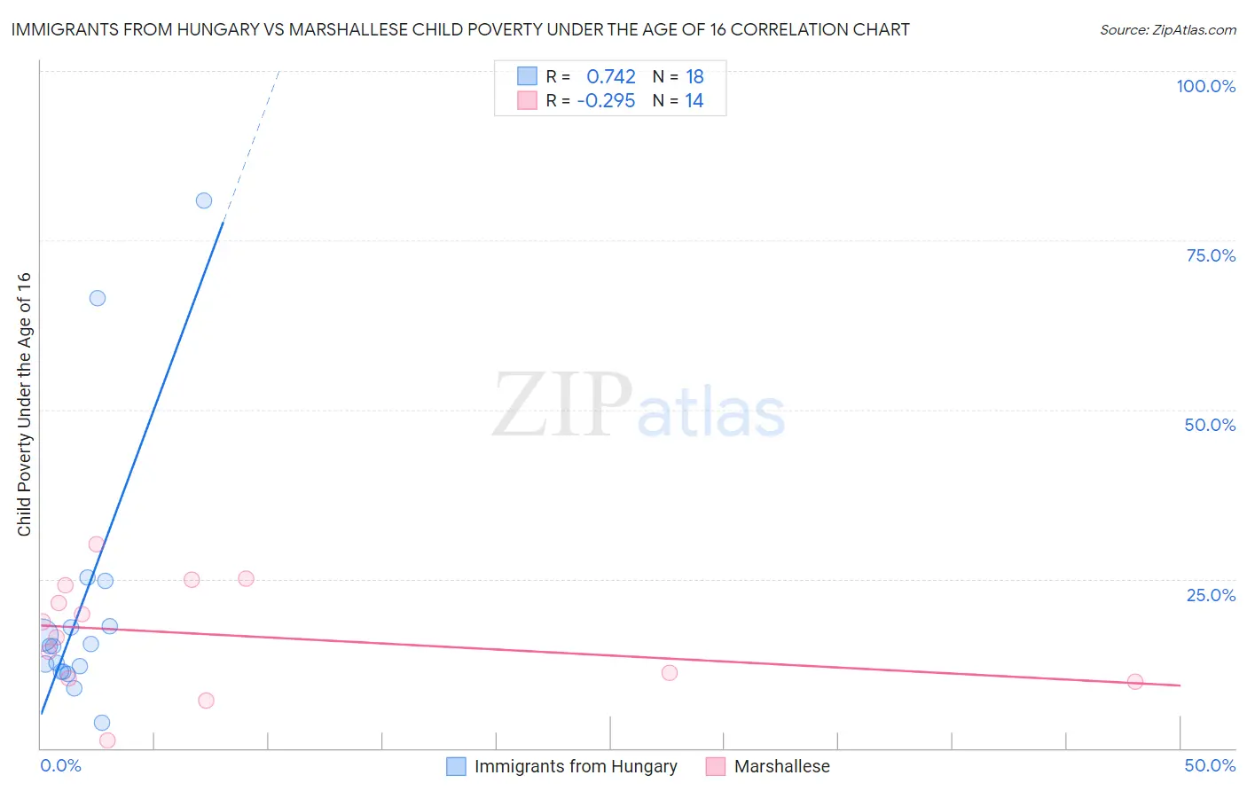 Immigrants from Hungary vs Marshallese Child Poverty Under the Age of 16