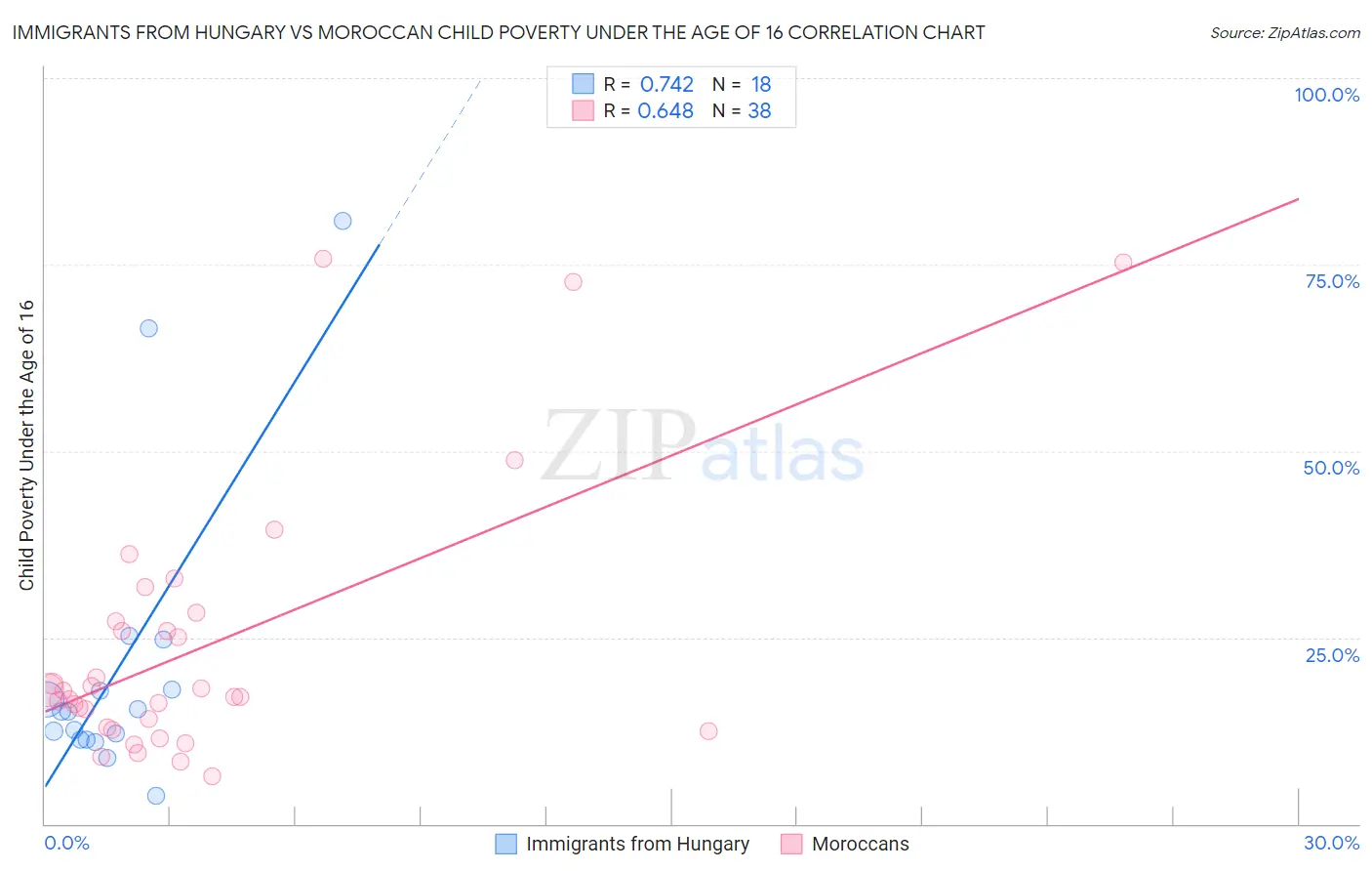 Immigrants from Hungary vs Moroccan Child Poverty Under the Age of 16