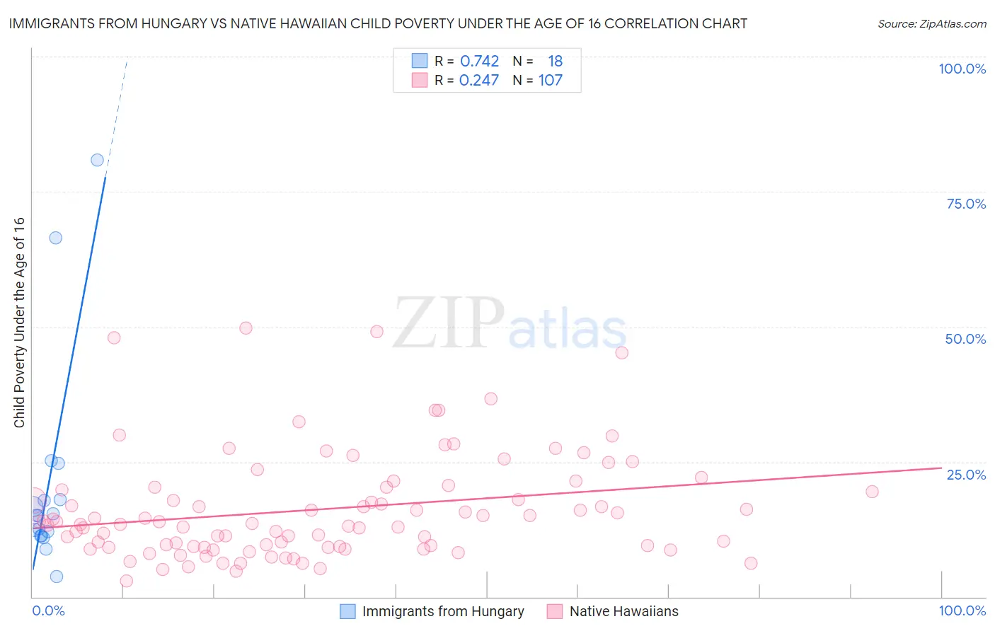 Immigrants from Hungary vs Native Hawaiian Child Poverty Under the Age of 16