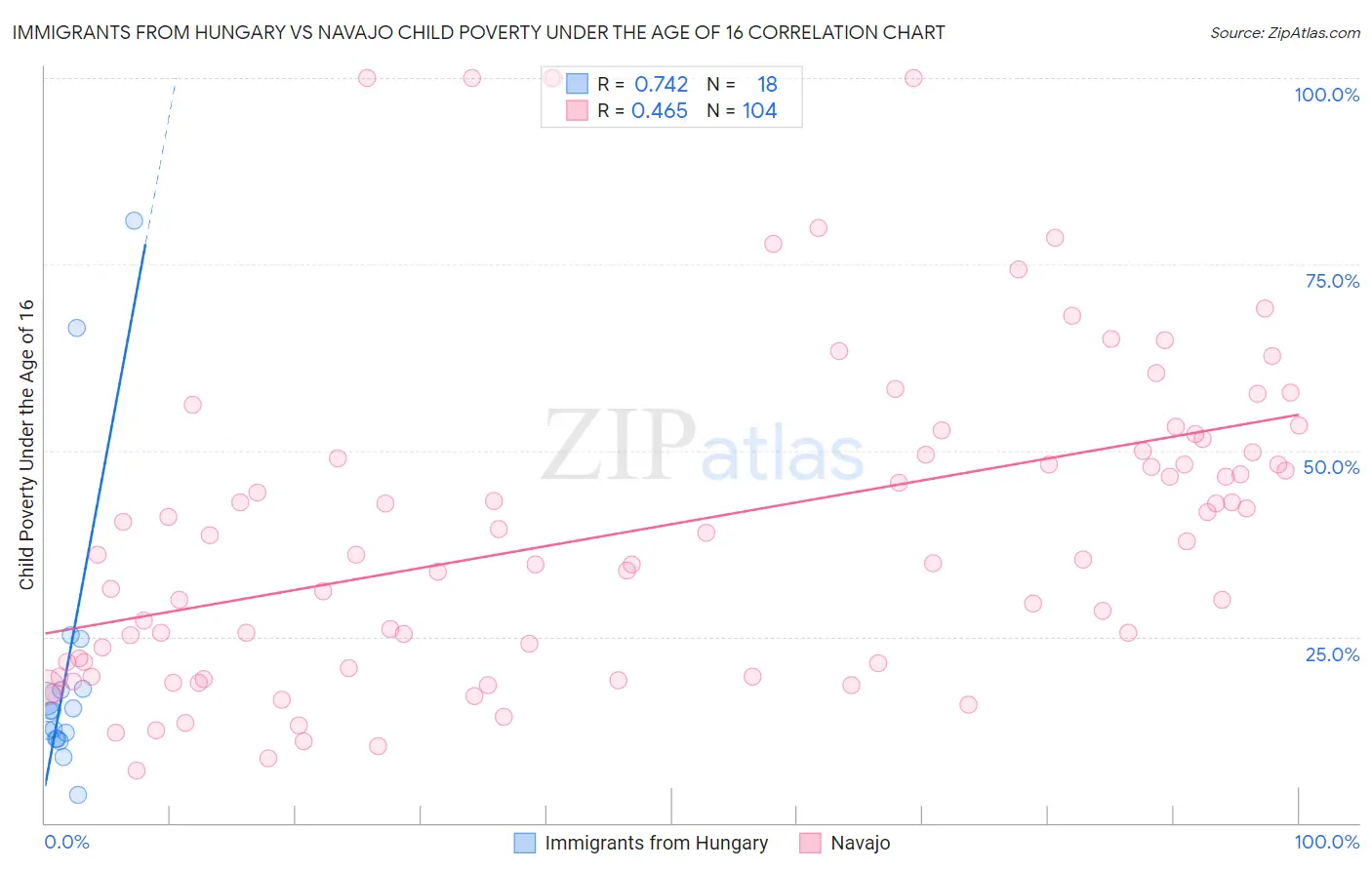 Immigrants from Hungary vs Navajo Child Poverty Under the Age of 16