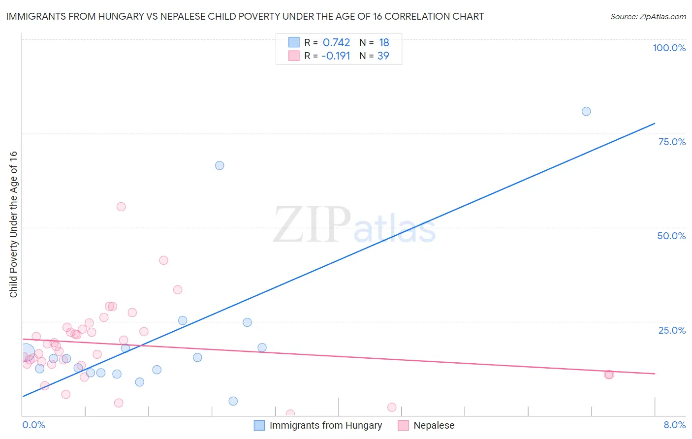 Immigrants from Hungary vs Nepalese Child Poverty Under the Age of 16