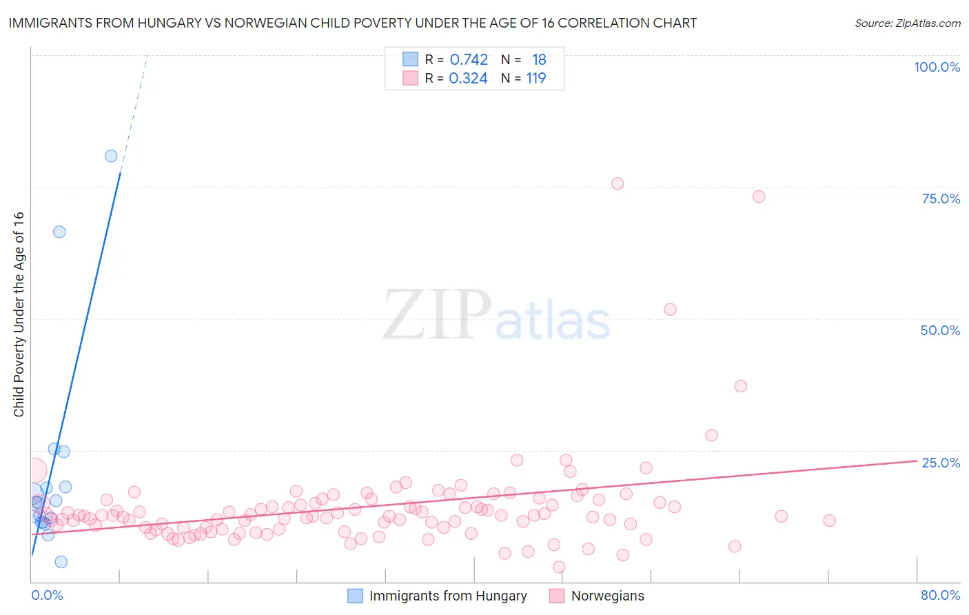 Immigrants from Hungary vs Norwegian Child Poverty Under the Age of 16
