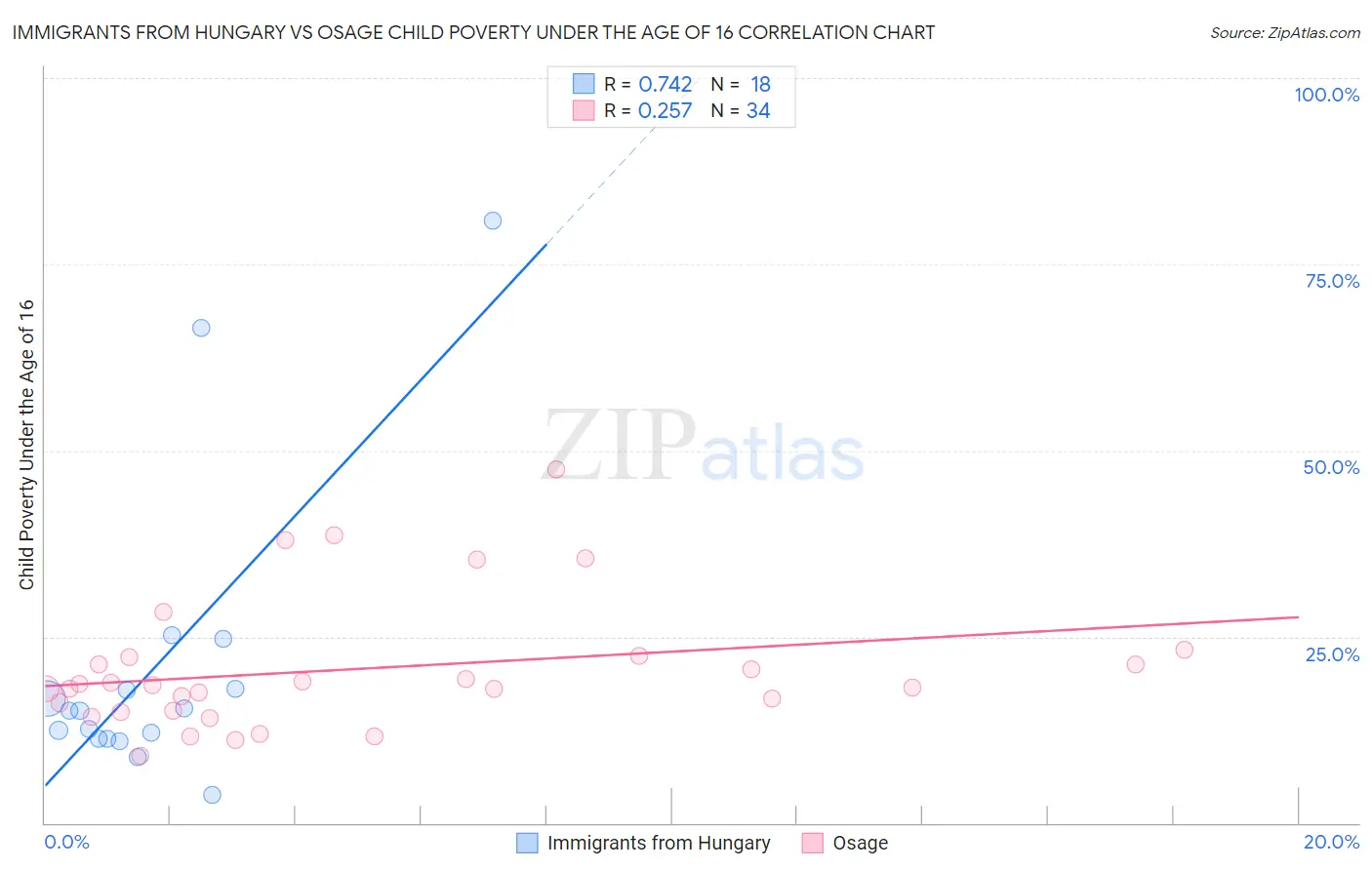 Immigrants from Hungary vs Osage Child Poverty Under the Age of 16