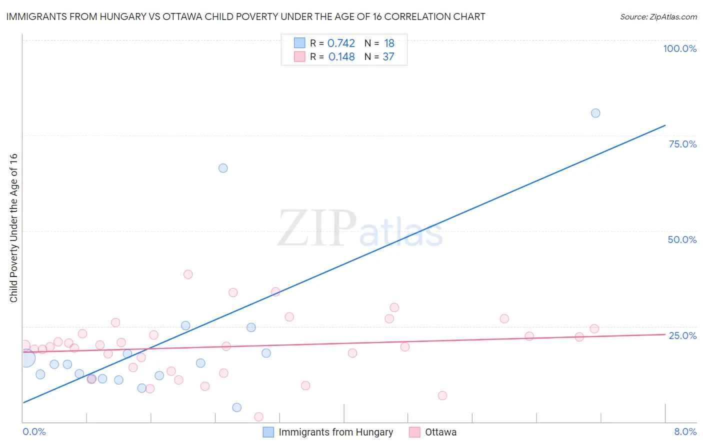 Immigrants from Hungary vs Ottawa Child Poverty Under the Age of 16