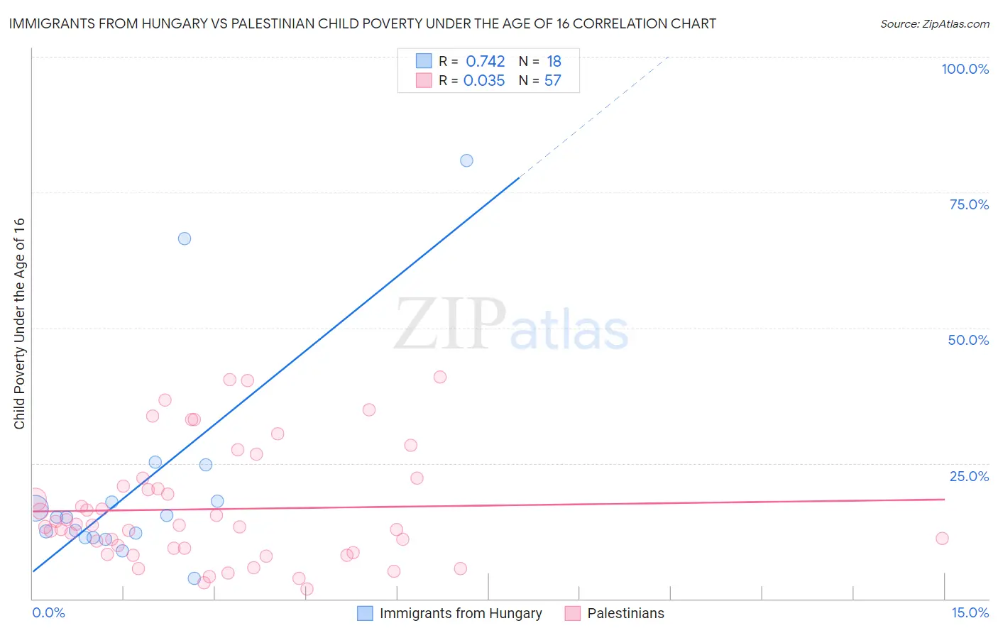 Immigrants from Hungary vs Palestinian Child Poverty Under the Age of 16