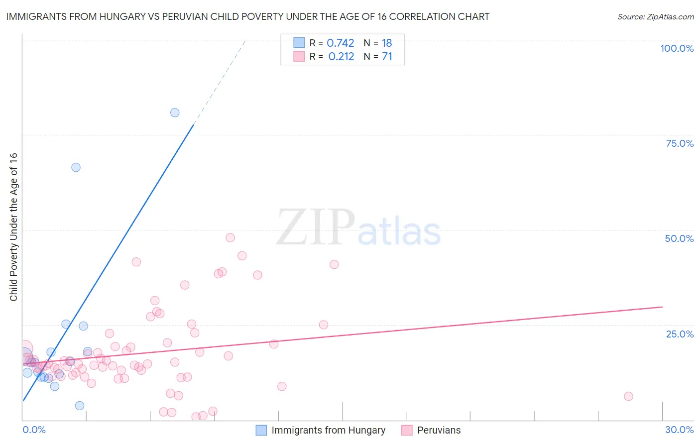 Immigrants from Hungary vs Peruvian Child Poverty Under the Age of 16