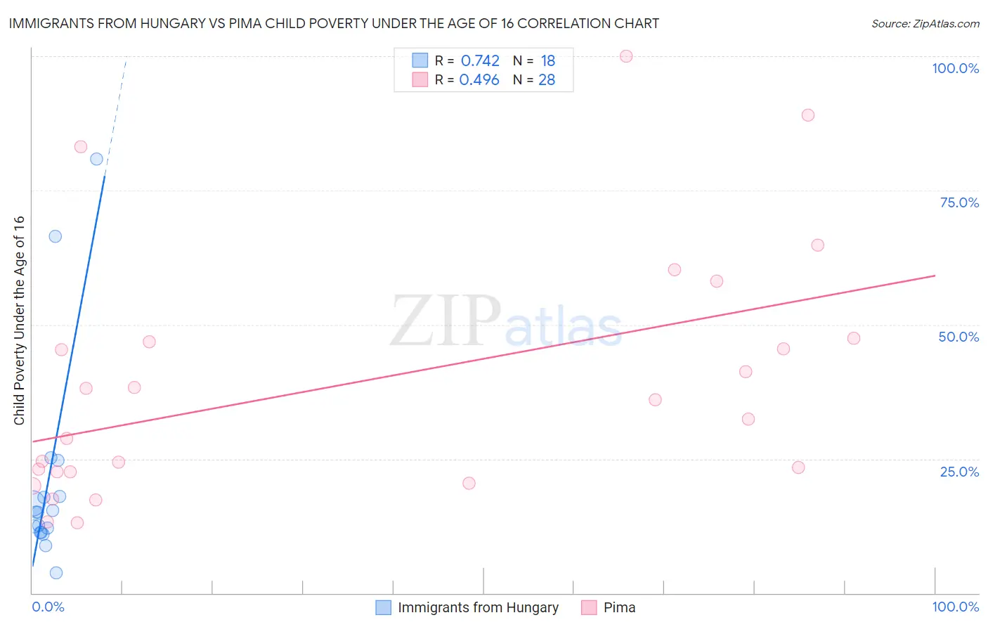 Immigrants from Hungary vs Pima Child Poverty Under the Age of 16