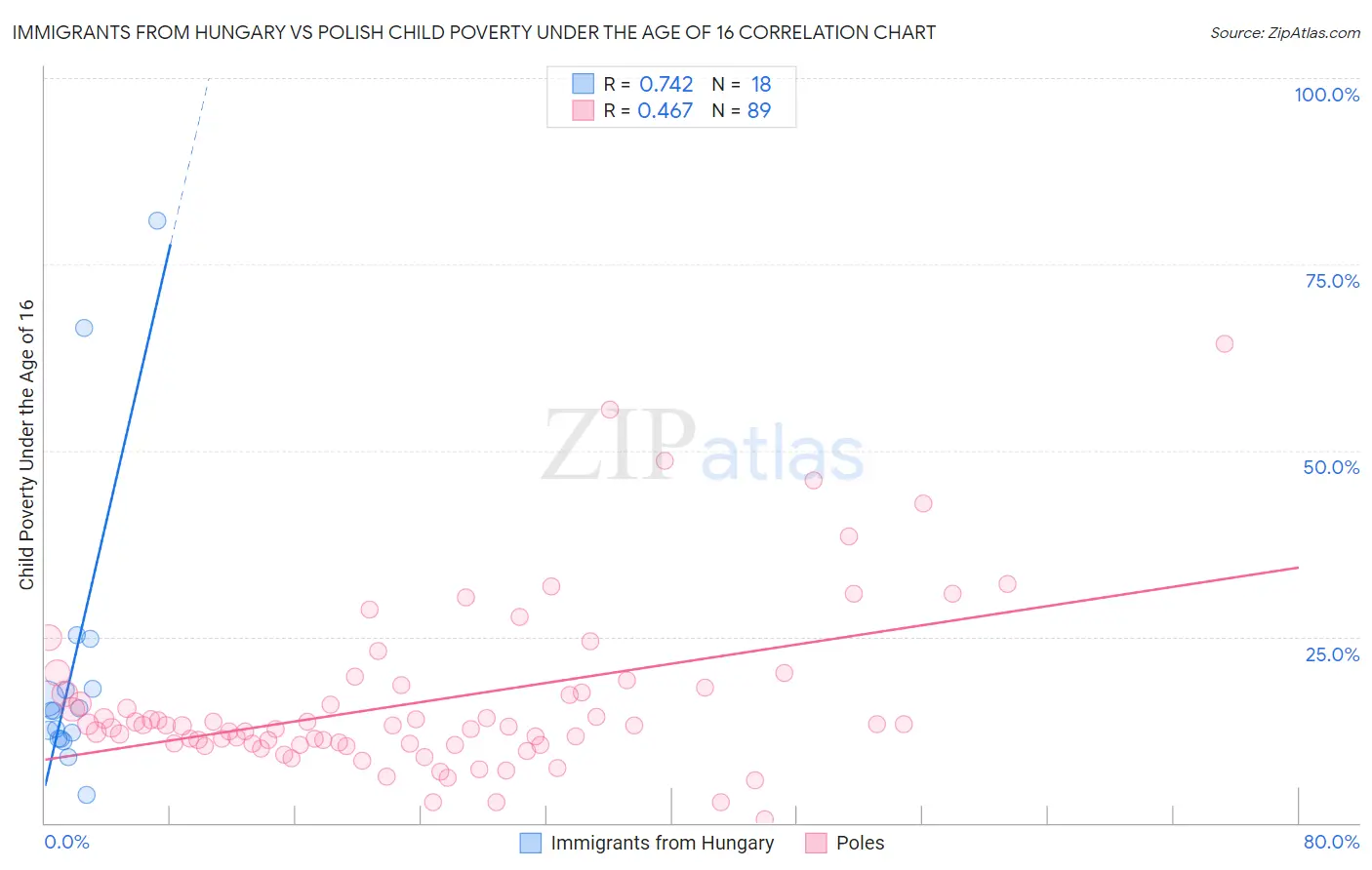 Immigrants from Hungary vs Polish Child Poverty Under the Age of 16