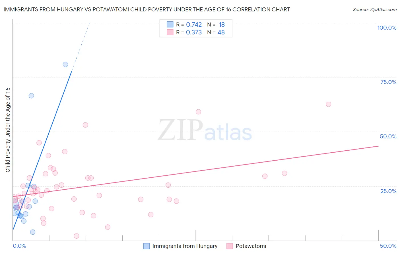 Immigrants from Hungary vs Potawatomi Child Poverty Under the Age of 16
