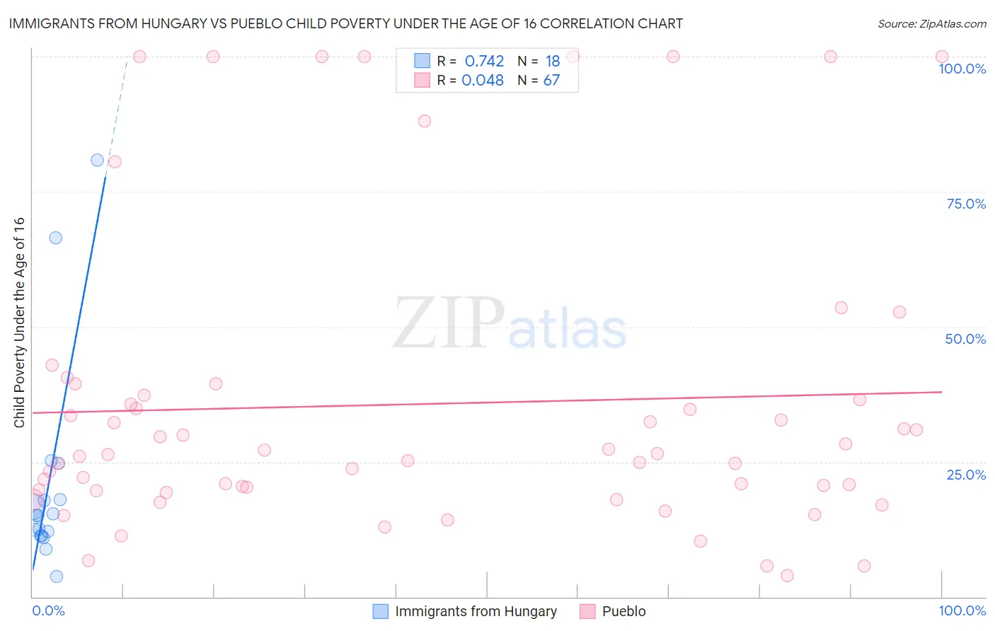 Immigrants from Hungary vs Pueblo Child Poverty Under the Age of 16
