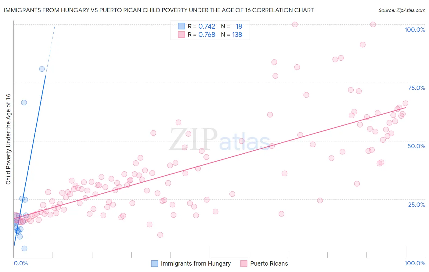 Immigrants from Hungary vs Puerto Rican Child Poverty Under the Age of 16